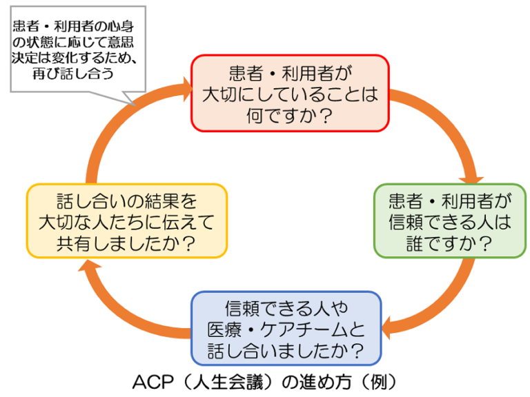 気軽に『人生会議』してみよう！『アドバンス・ケア・プランニング（ACP）』とは | cucare